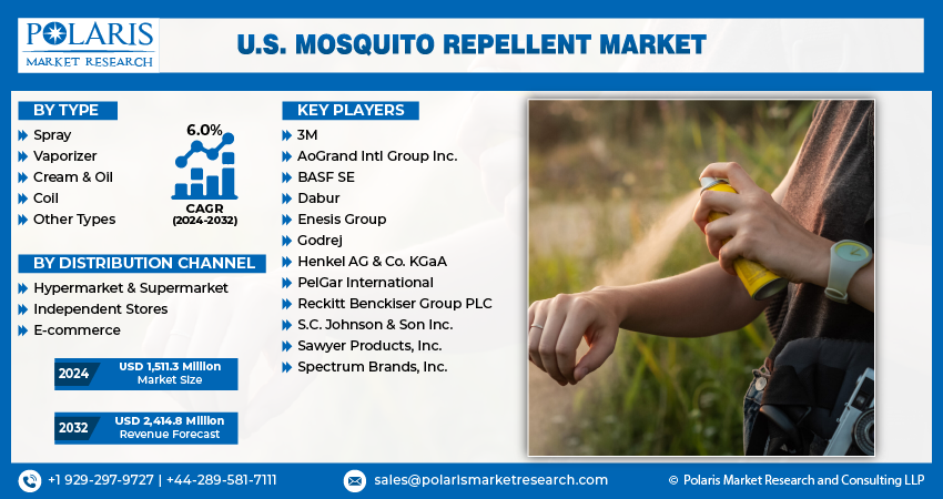 U.S. Mosquito Repellent Market info